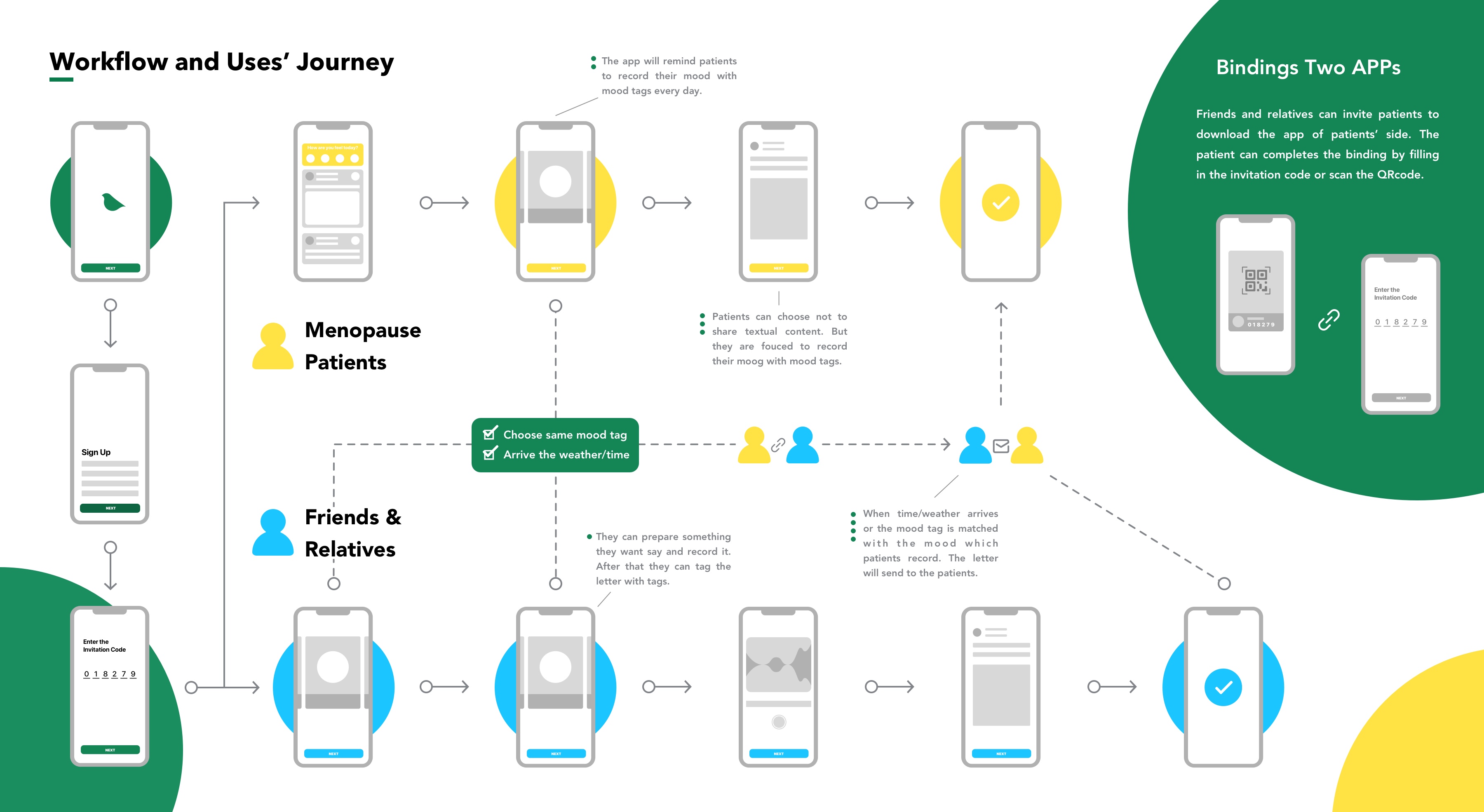 Homing workflow showing two connected apps for a mother and her family members