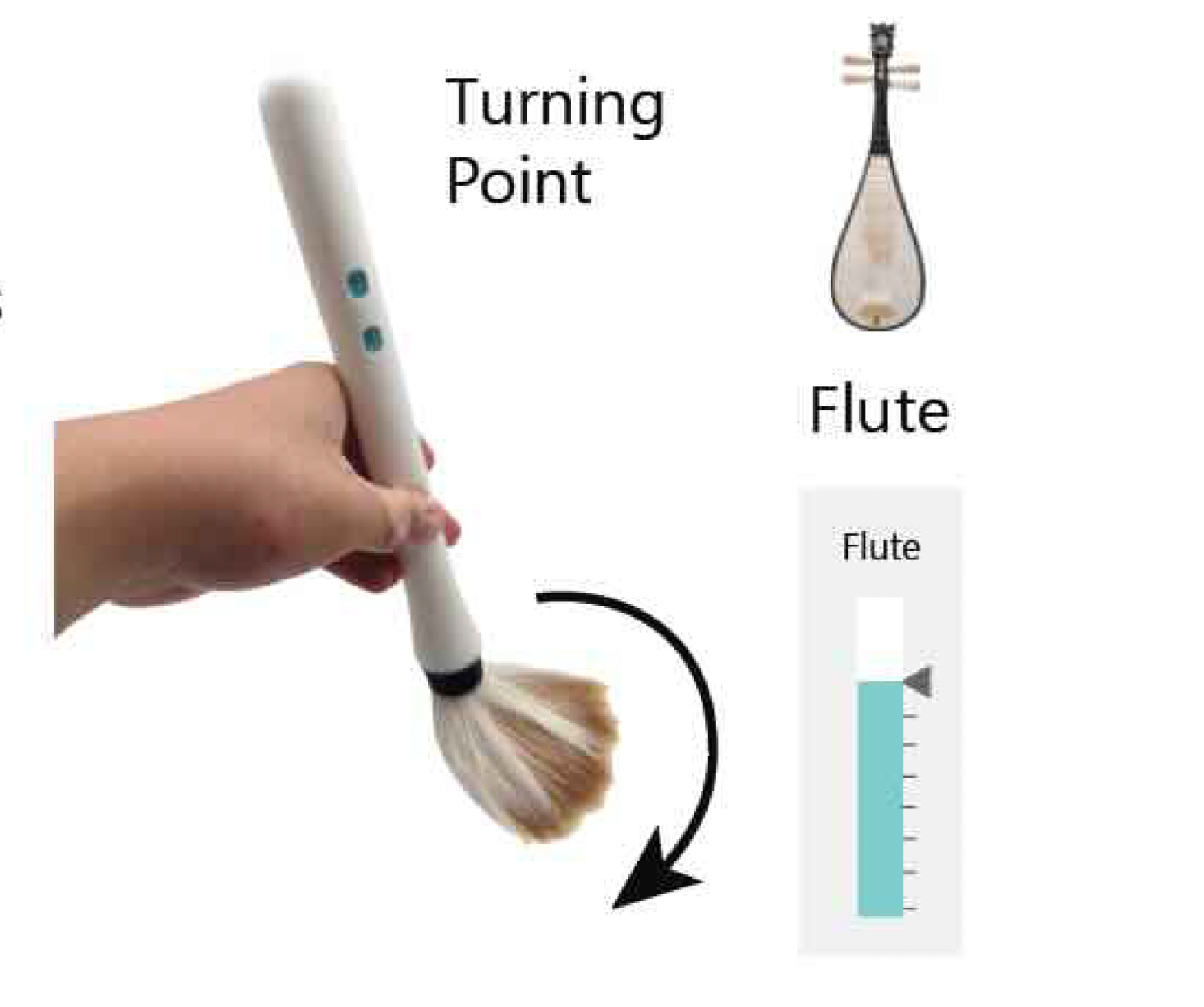 A turning calligraphy brush gesture mapped to flute sound control