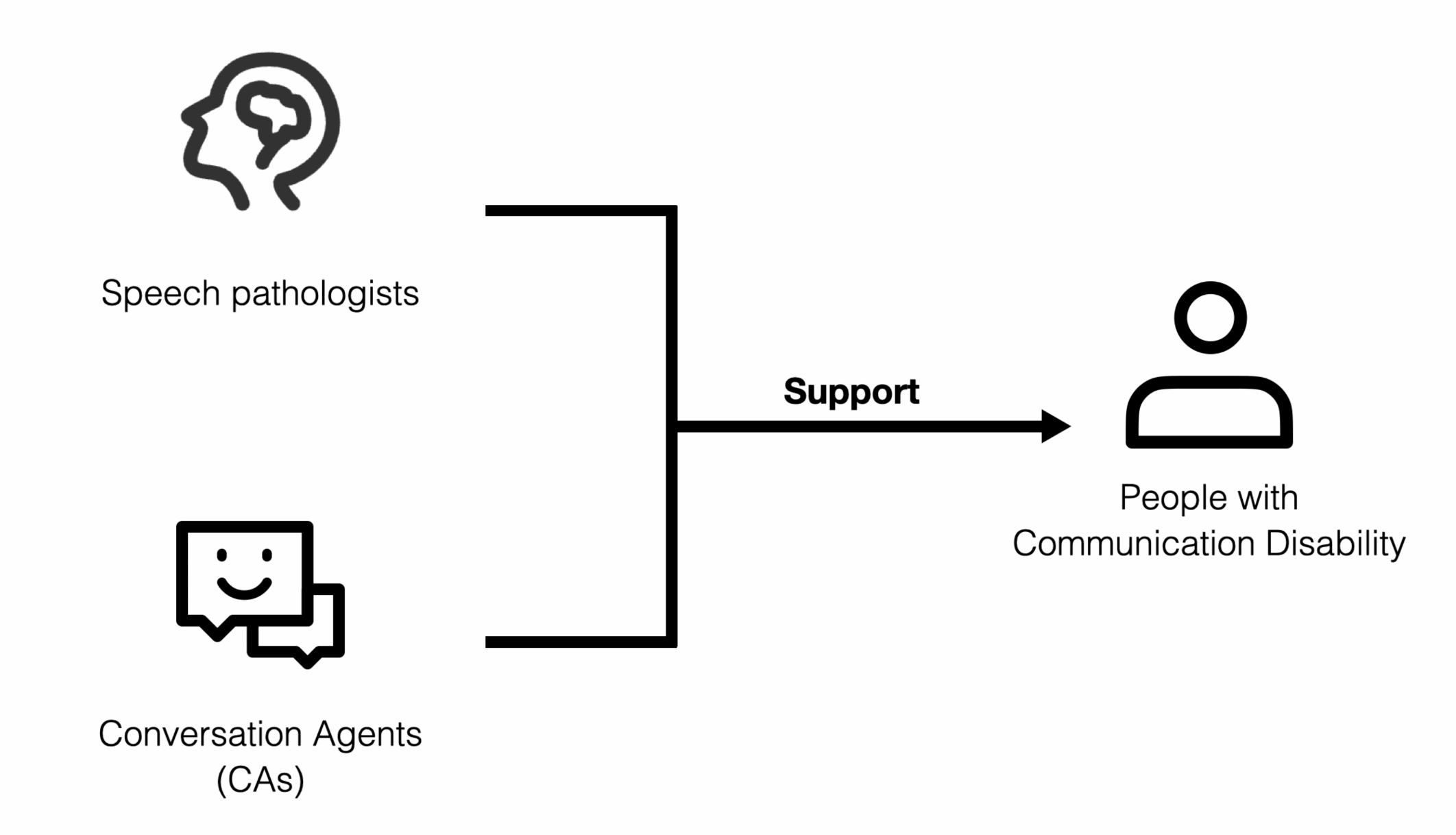 Speech pathologists and conversational agents supporting people with communication disability