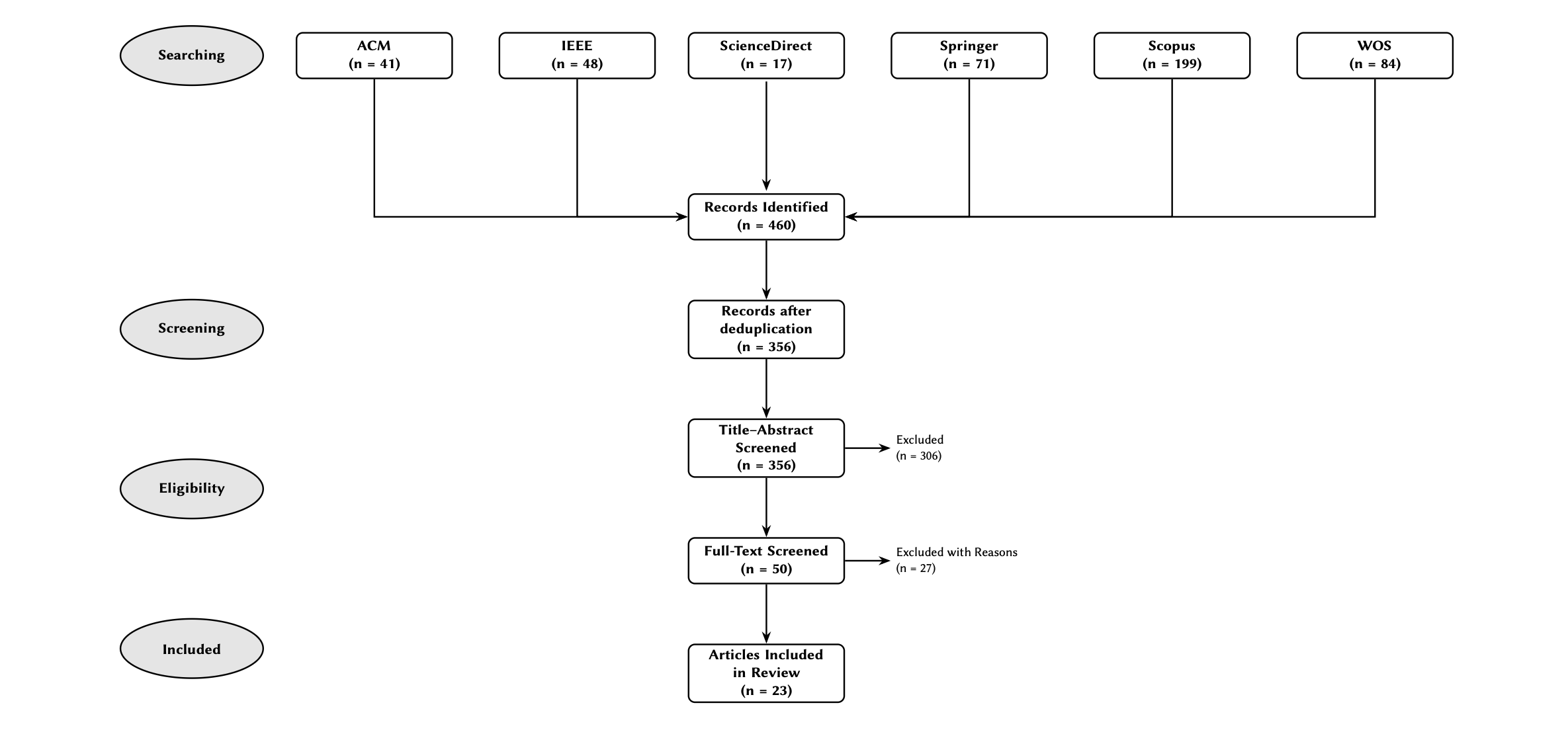 Systematic review flowchart from database searching through screening to 23 included articles