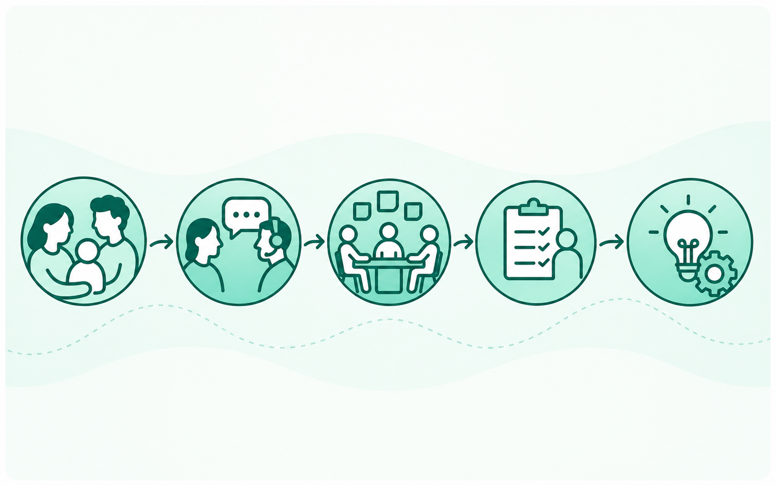 A five-stage co-design journey from families and conversation through collaborative workshops and needs gathering to design insights