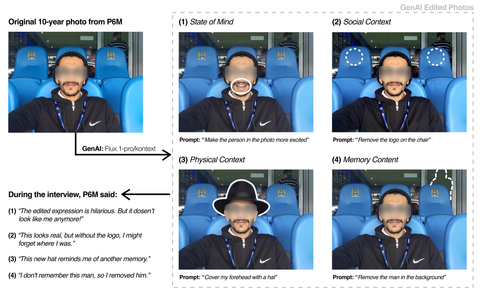 A participant's original photograph compared with four generative AI edits that change personal and contextual details
