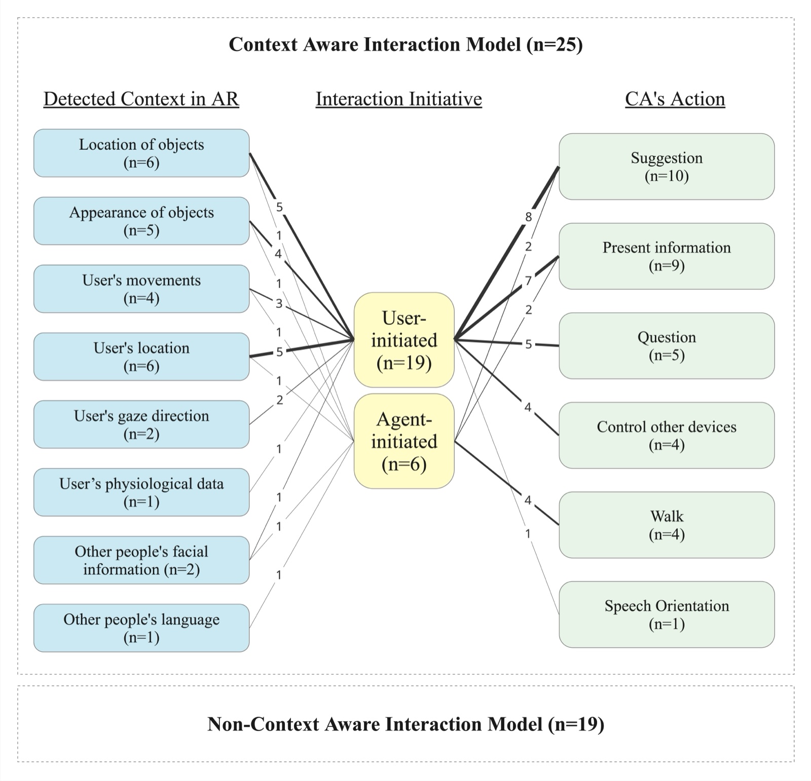 Context-aware interaction model connecting detected AR context, interaction initiative, and conversational agent actions